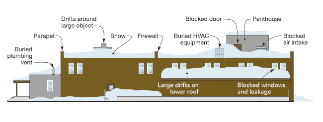 Commercial Roof Snow Removal