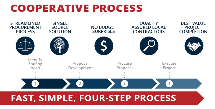 Cooperative Process