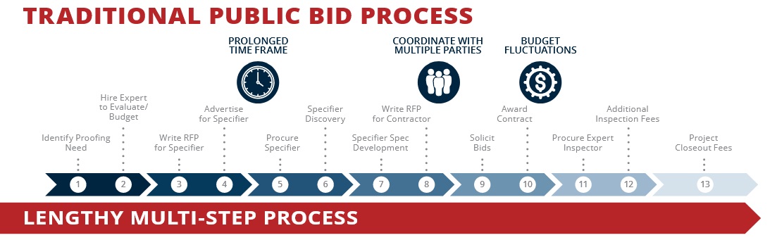 Traditional Public Bid Process